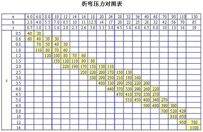 折弯下模选择对照表图片