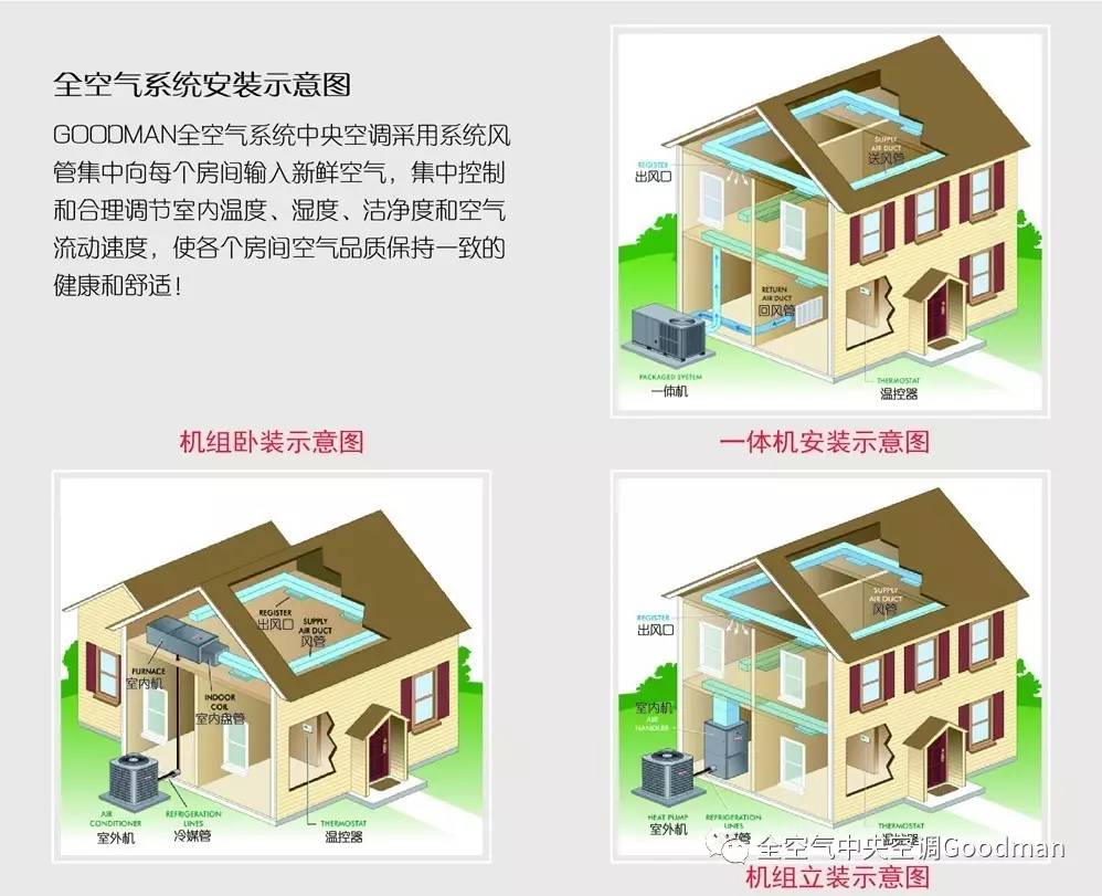 goodman全空氣系統中央空調介紹,之產品設計應用.