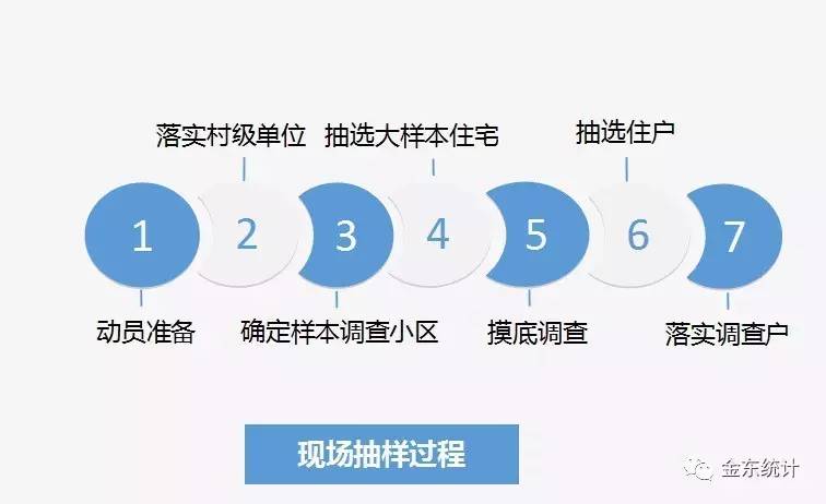 金东区城乡住户调查样本轮换工作正式启动