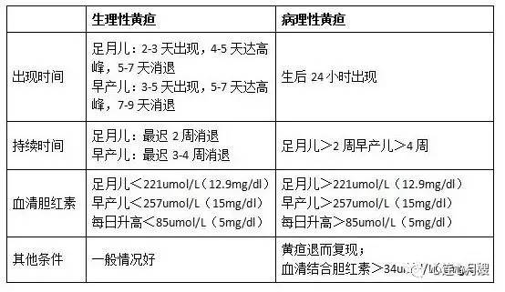 母婴 正文 病理性黄疸不会自然消退,达到一定指数可能会引起核黄疸