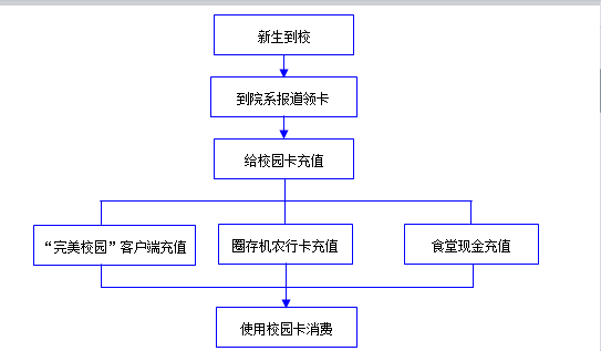 校园一卡通数据流程图图片