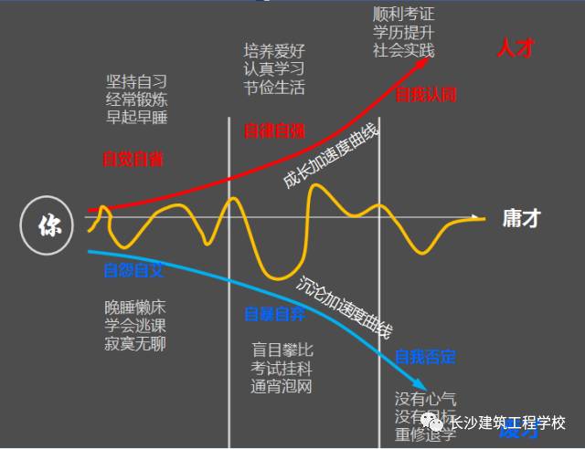 刘颖老师向学生们展示了一幅成长曲线图,分析了两种截然不同的人生