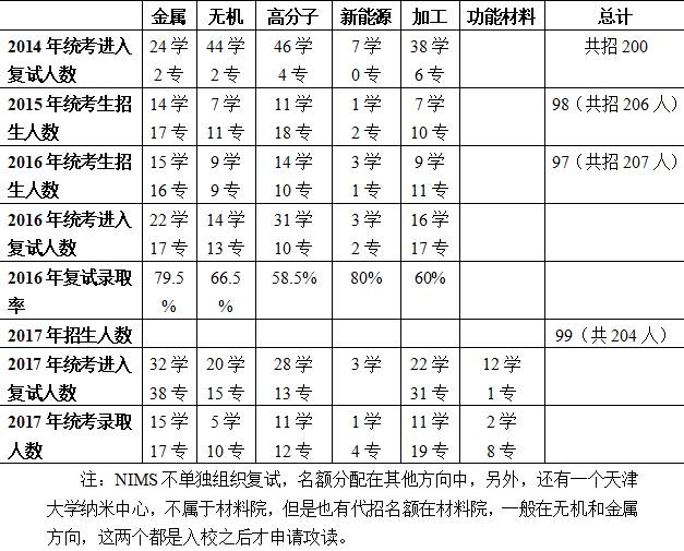 天津大学研究生报录比_天津大学 研究生报录比