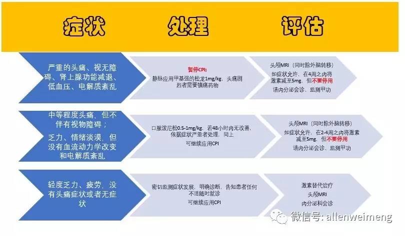 免疫检查点抑制剂内分泌相关不良反应处理2017esmo指南解读