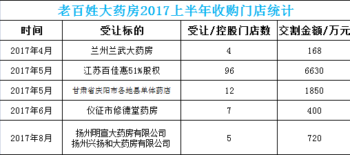 增資擴股的方式,以3,150萬元認購江蘇百佳惠瑞豐大藥房連鎖有限公司5