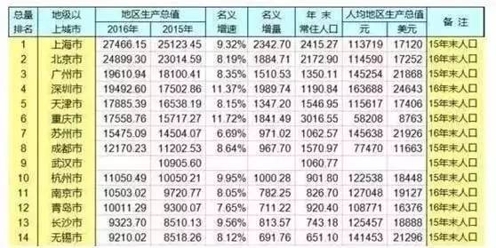 长沙人口gdp今日头条_头条 去年,中国发生了一件大事 人均GDP超1万美元(2)