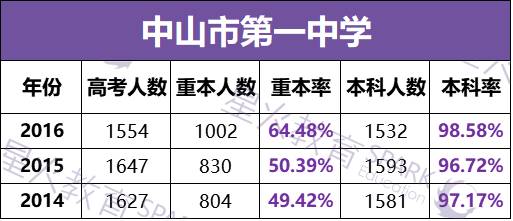 往年高考數據往年入學錄取分數線學校地址:廣東省中山市東區興文路68