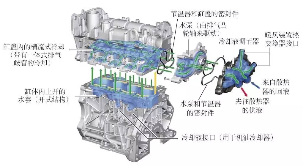 4t发动机冷却系统布局如下图所示:1—散热器;2,5—冷却液温度传感器;3
