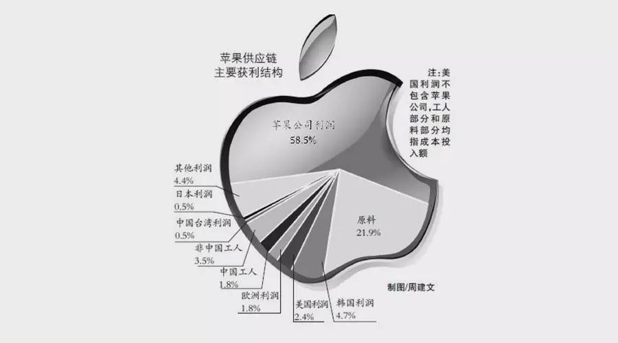 在经济全球化时代,iphone的生产实际是全球协作的结果.