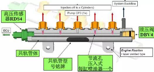 柴油車大師微信:chaiyouchedashi1 積累與分配高壓燃油;共軌管的作用
