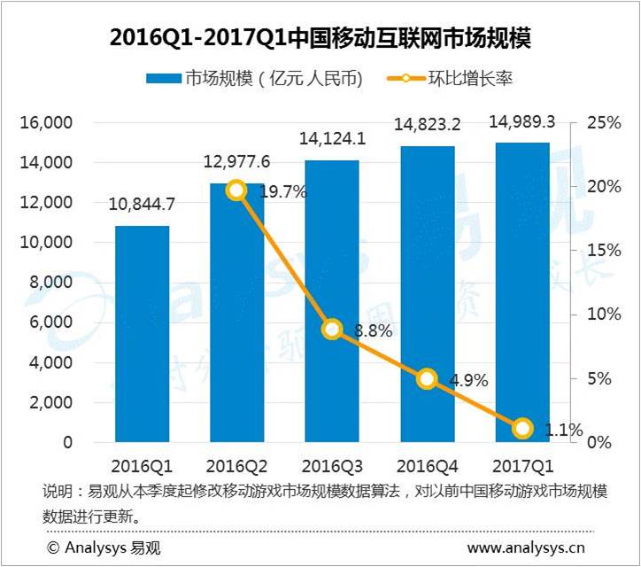 中国移动互联网市场已进入高速发展阶段