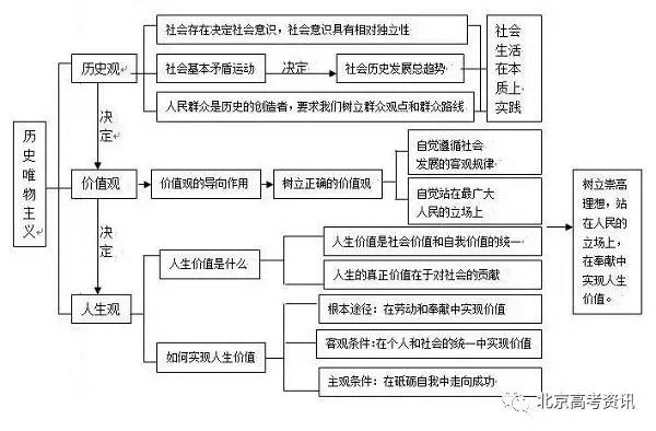 【提分攻略】高中政治思维导图,专治各种理不清!