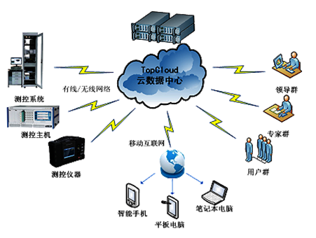 分布式智能传感测试系统-拓普测控