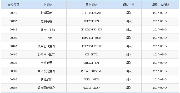 深港通下的港股通股票名单,共有35只调入,9只调出,具体名单如下