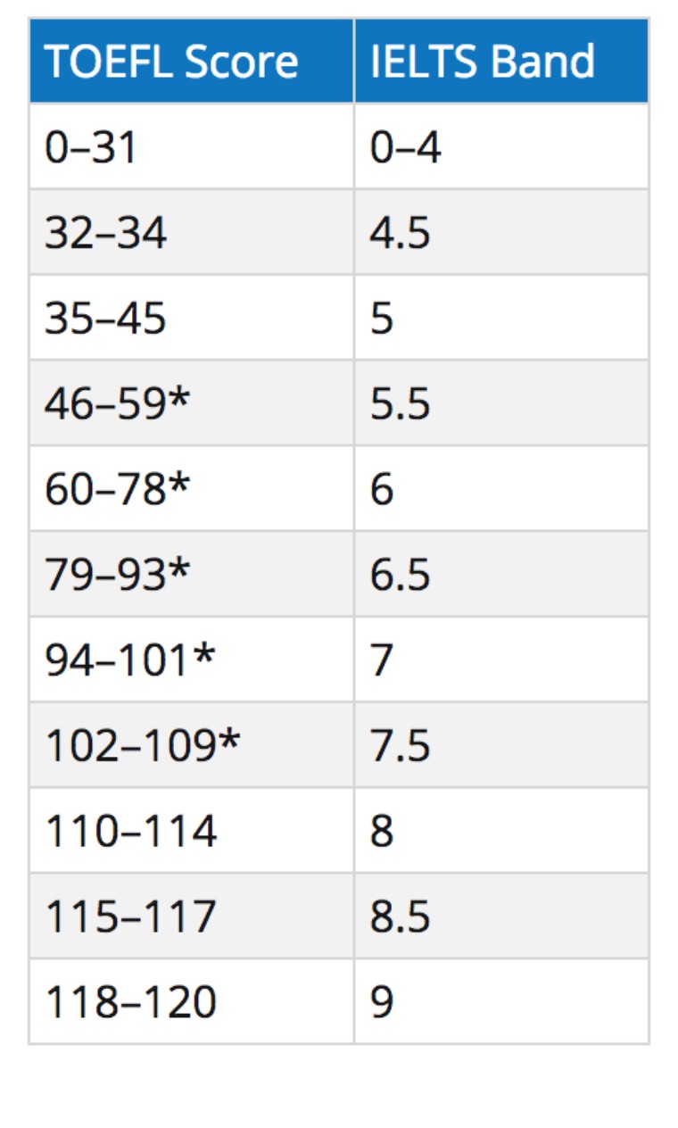 雅思托福分数对照图片