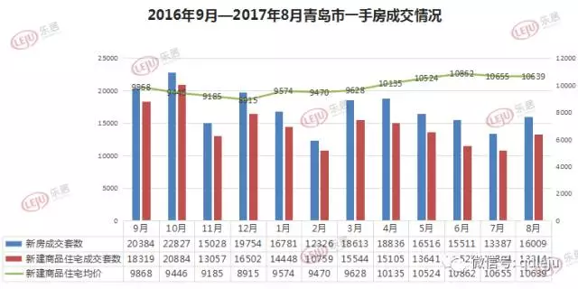 青島公佈8月最新房價:每平米均價萬元!這三個區市賣的最火!