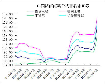 从纸浆价格周指数看浆市行情走势!