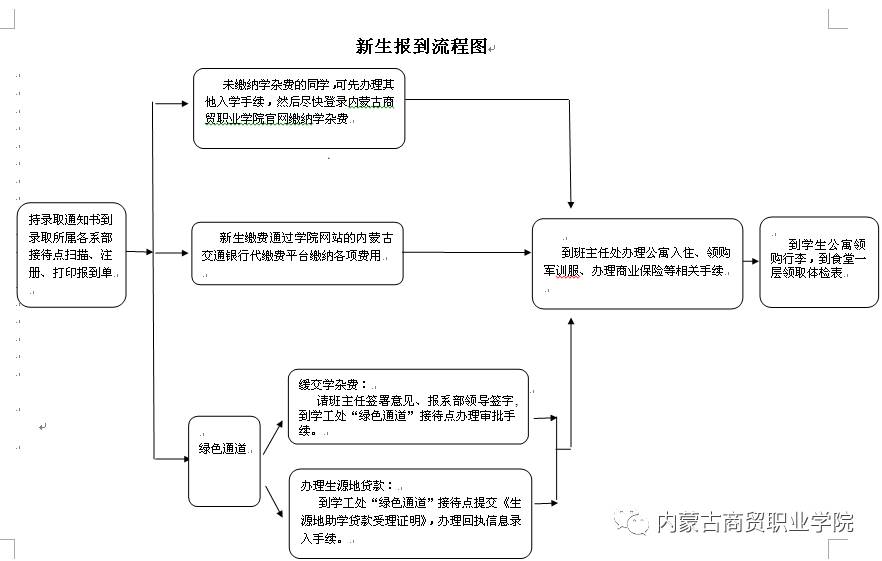 大一新生入学流程图图片