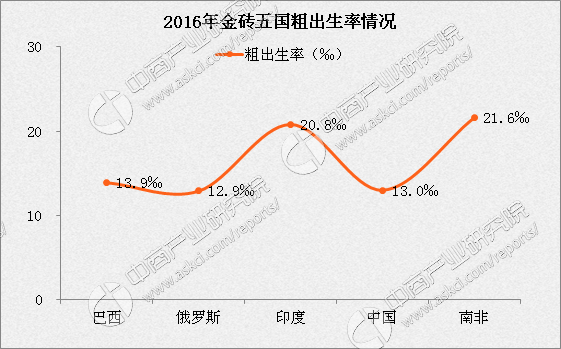 2017年印度人口_2017金砖五国人口结构分析:印度最难娶老婆巴西最爱生孩子