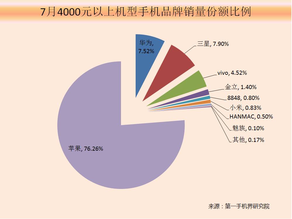 7月中国线下市场手机销售3451万台:高端手机市场份额销量双降