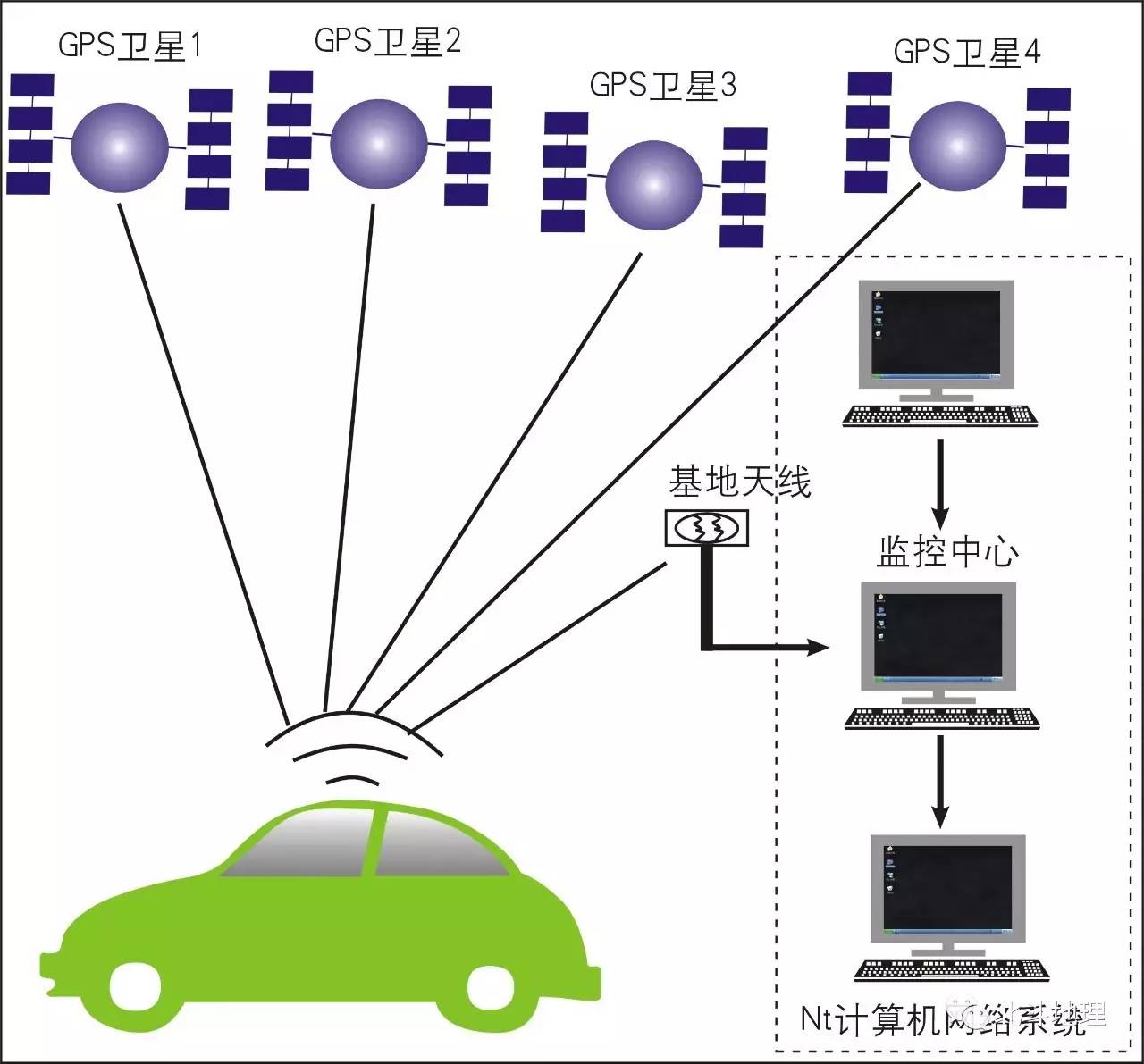 出租车上应用gps技术的原理在智能交通系统中,车辆通过车载的gps,来为