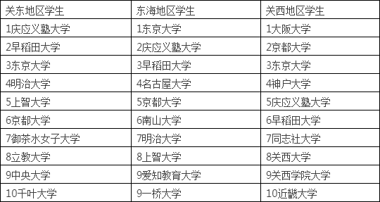 日本高中生眼中的日本各大学印象排行榜 你心仪的大学排第几