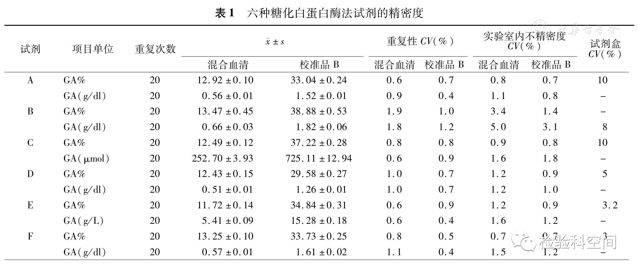 六种糖化白蛋白酶法试剂的性能验证