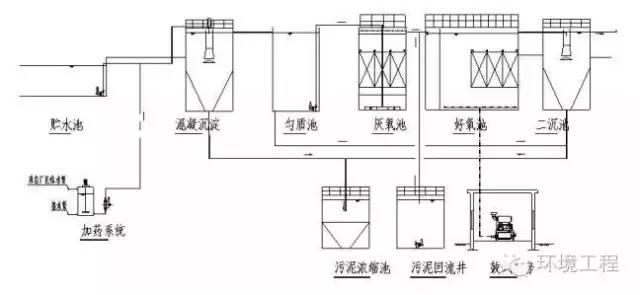 62種汙水,廢水處理典型工藝和工藝流程圖