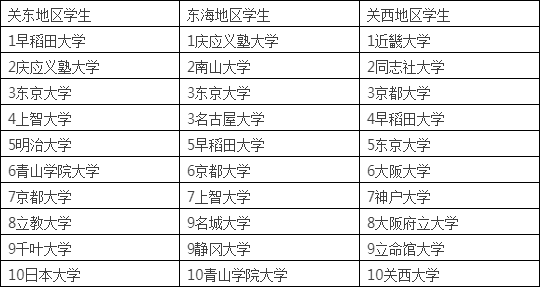 日本高中生眼中的日本各大学印象排行榜 你心仪的大学排第几