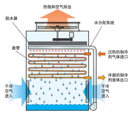 蒸发式冷凝器结构图图片