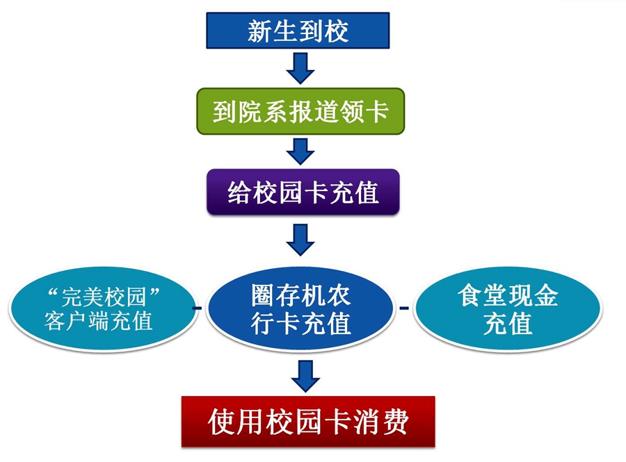 2017级新生校园一卡通使用指南