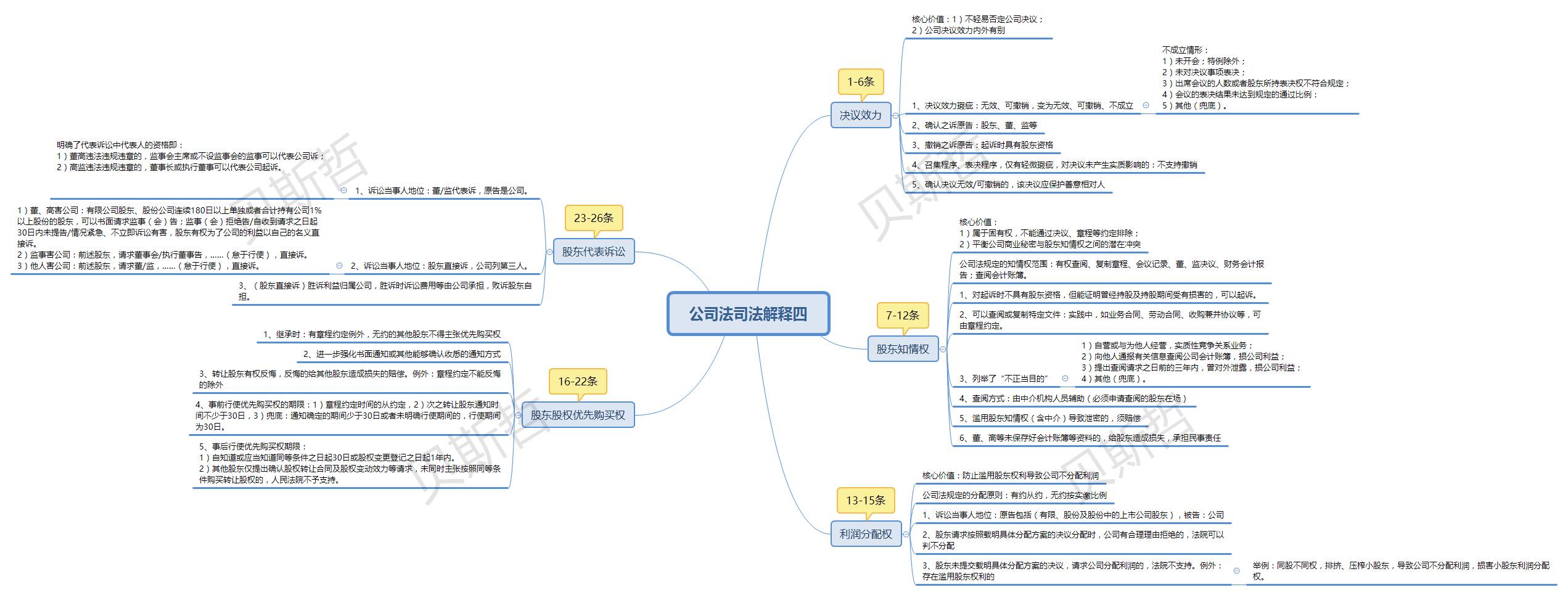 一图看懂《公司法》司法解释四丨贝斯哲