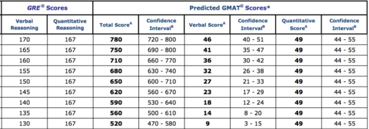 实用 Gre Gmat 分数是如何换算的