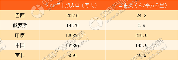 印度人口2017_2017金砖五国人口结构分析:印度最难娶老婆巴西最爱生孩子