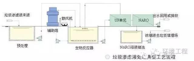 62種汙水,廢水處理典型工藝和工藝流程圖