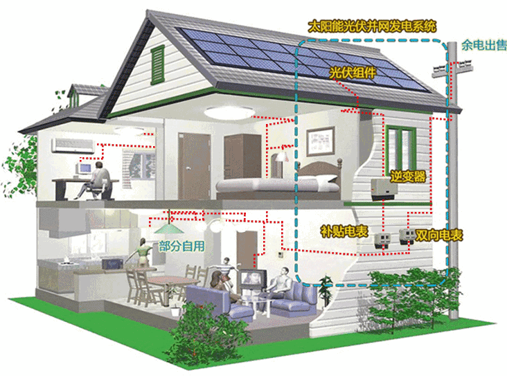在屋顶装上太阳能电池板,用电不花钱,多余的还能卖给国家电网小