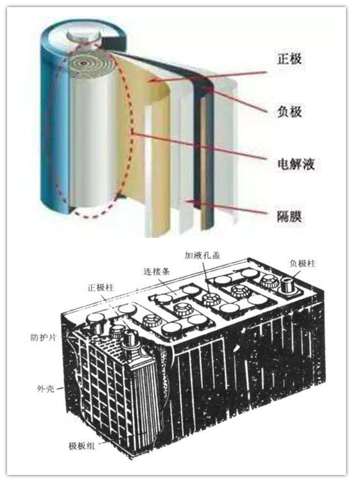 再来说说蓄电池的结构吧.