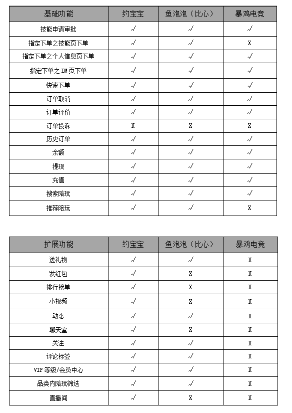 陪玩,會是直播的下一個風口?