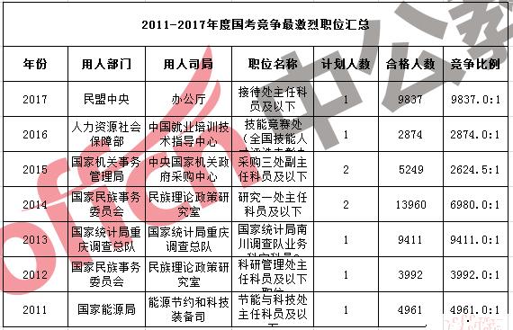 圖解歷年國家公務員數據 大數據幫你分析報考18年國考