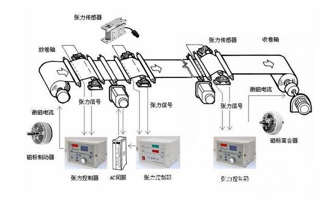 恒张力控制系统收卷放卷