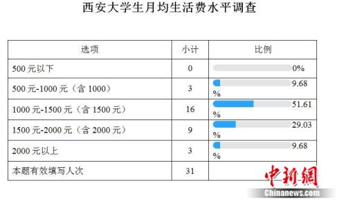 西安部分大学生生活费调查表 张一辰,阿琳娜 制图