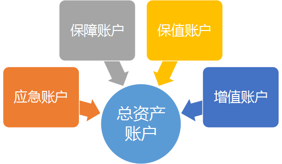 搭建標準普爾家庭資產框架,設立四大賬戶【第一步】現在跟著小泰老師