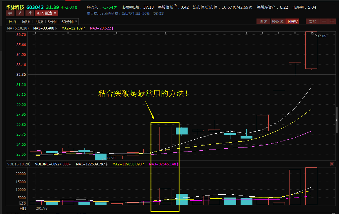 均線系列8:粘合突破.多均線制勝王牌!