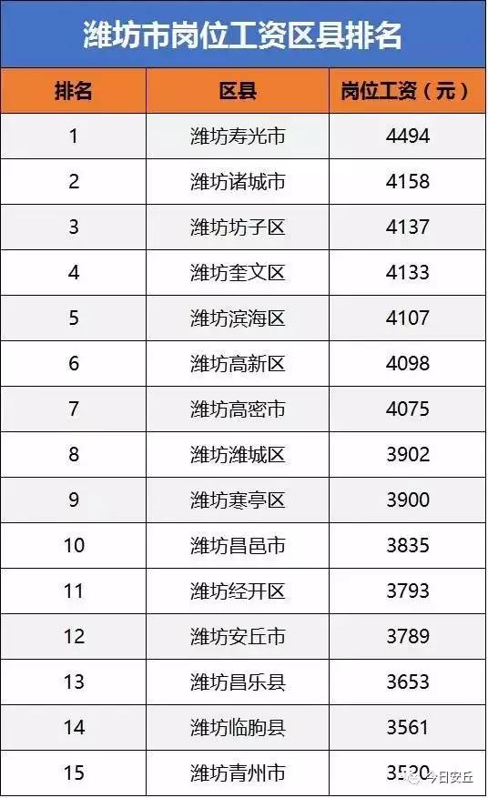 潍坊各县区平均工资排行榜和8月份平均房价,安丘的是多少呢?