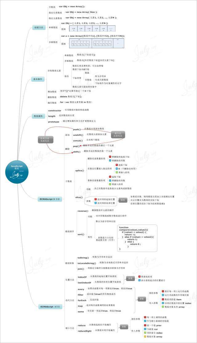 乾貨:11張思維導圖詳解javascript(程序員必看)