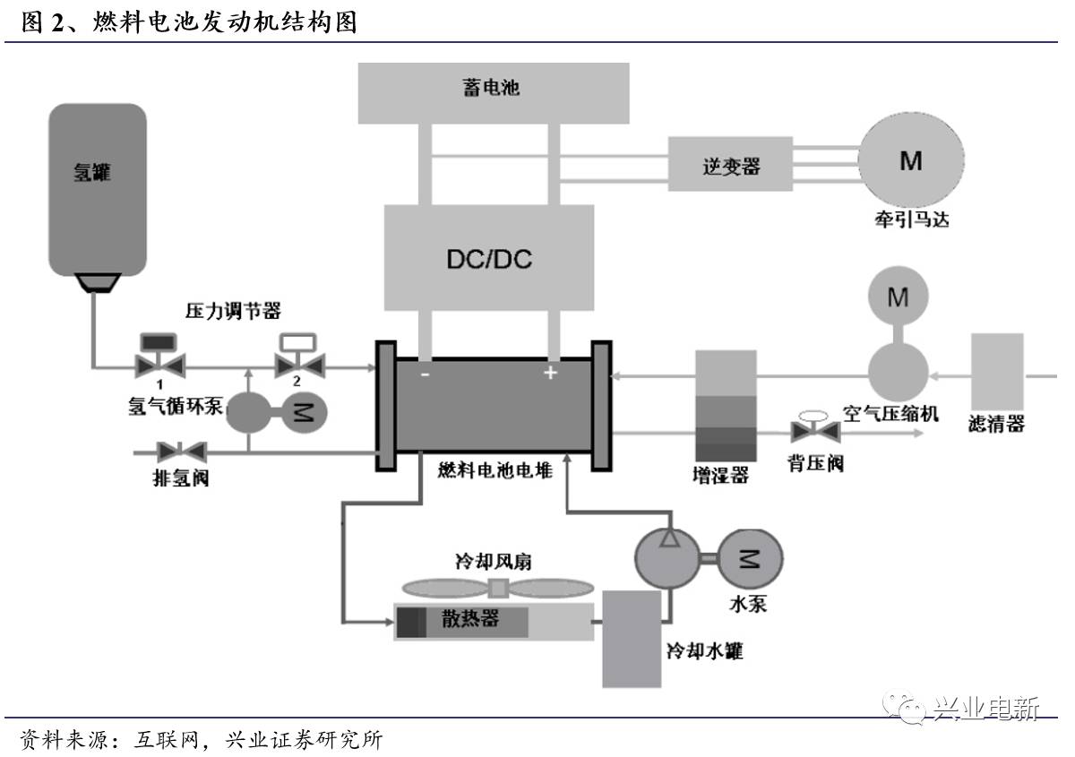 興電新新科普燃料電池系列科普報告三