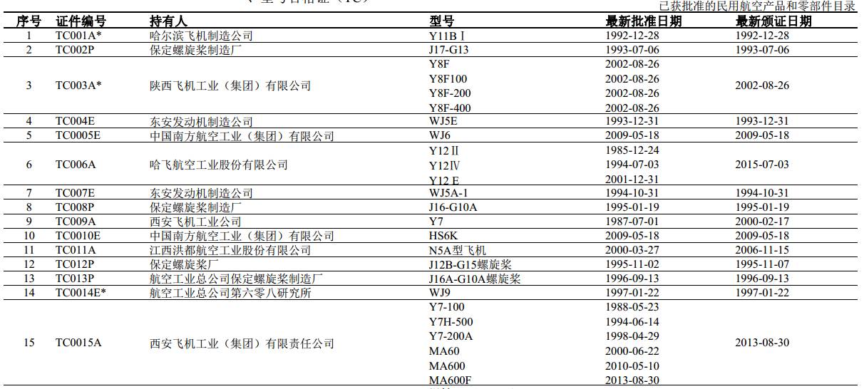 已获民航局批准的民用航空飞机汇总大全(最新版)