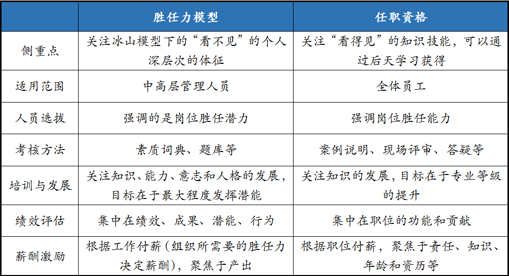 胜任力模型与任职资格评价体系的区别辨析