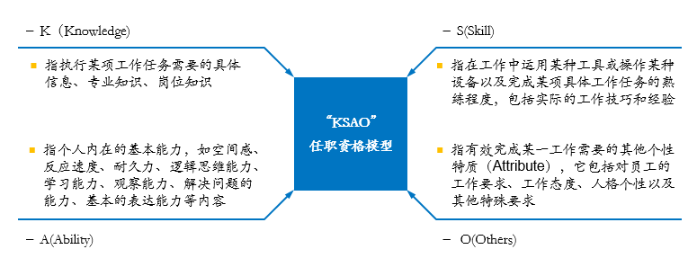 勝任力模型與任職資格評價體系的區別辨析