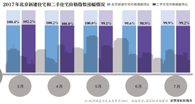 一年近50次調控 北京房價平均降1萬